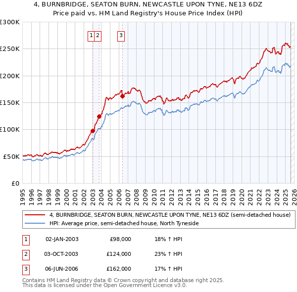 4, BURNBRIDGE, SEATON BURN, NEWCASTLE UPON TYNE, NE13 6DZ: Price paid vs HM Land Registry's House Price Index