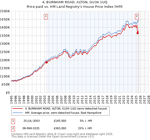 4, BURNHAM ROAD, ALTON, GU34 1UQ: Price paid vs HM Land Registry's House Price Index