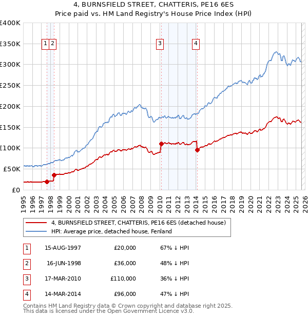 4, BURNSFIELD STREET, CHATTERIS, PE16 6ES: Price paid vs HM Land Registry's House Price Index