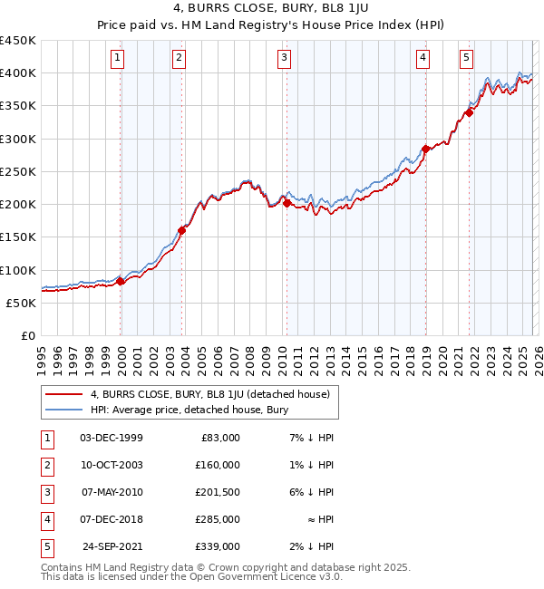 4, BURRS CLOSE, BURY, BL8 1JU: Price paid vs HM Land Registry's House Price Index