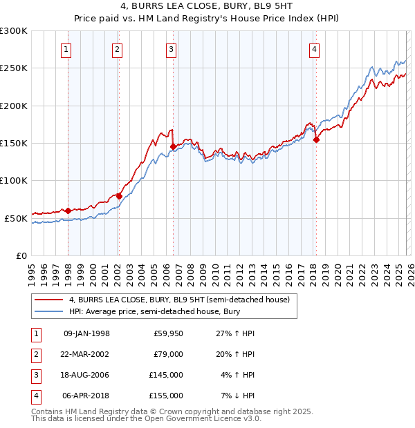 4, BURRS LEA CLOSE, BURY, BL9 5HT: Price paid vs HM Land Registry's House Price Index