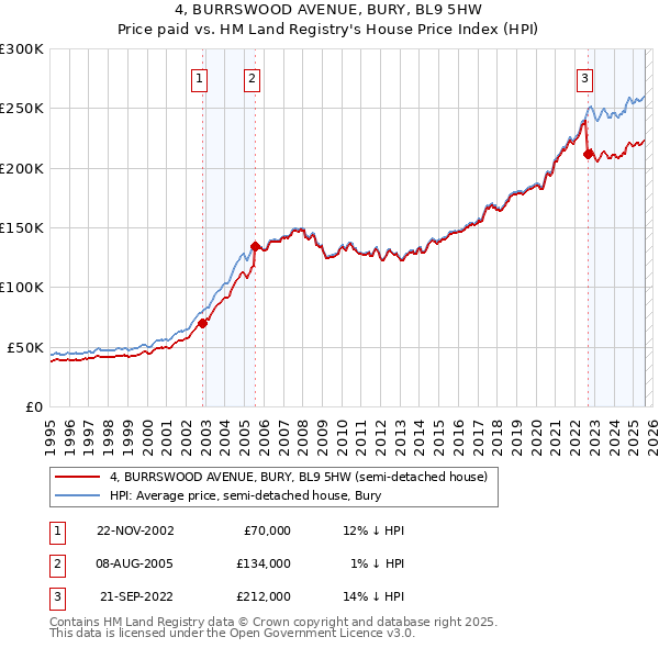 4, BURRSWOOD AVENUE, BURY, BL9 5HW: Price paid vs HM Land Registry's House Price Index