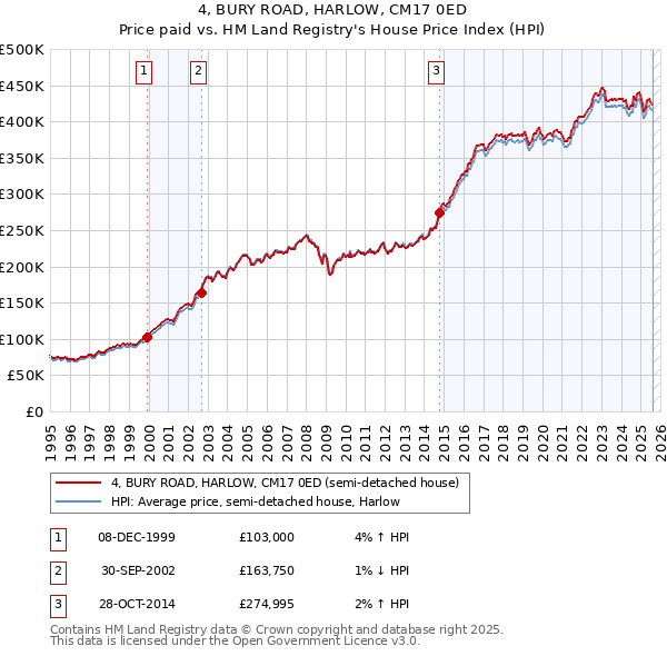 4, BURY ROAD, HARLOW, CM17 0ED: Price paid vs HM Land Registry's House Price Index