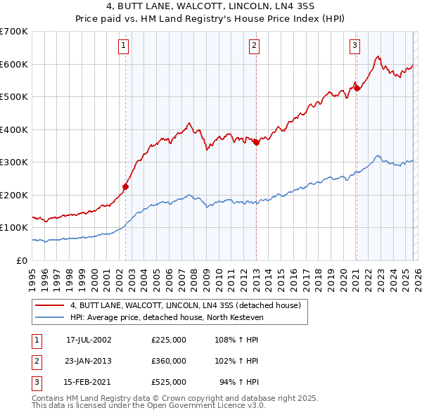4, BUTT LANE, WALCOTT, LINCOLN, LN4 3SS: Price paid vs HM Land Registry's House Price Index