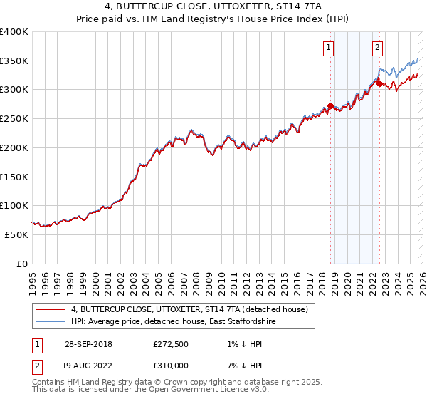 4, BUTTERCUP CLOSE, UTTOXETER, ST14 7TA: Price paid vs HM Land Registry's House Price Index