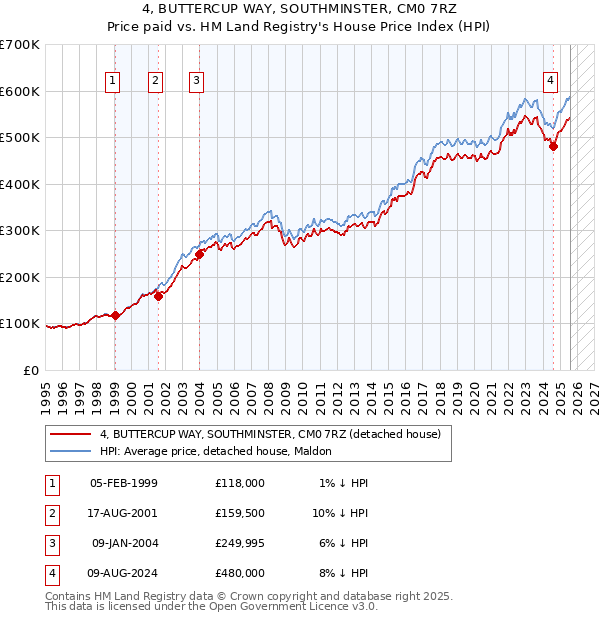 4, BUTTERCUP WAY, SOUTHMINSTER, CM0 7RZ: Price paid vs HM Land Registry's House Price Index
