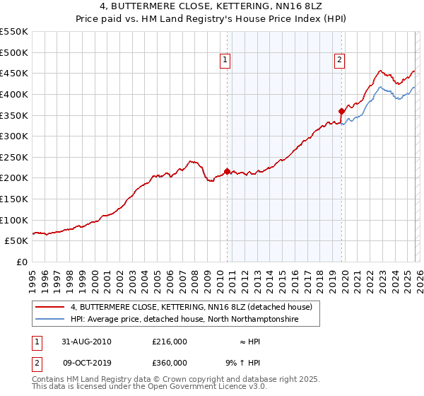 4, BUTTERMERE CLOSE, KETTERING, NN16 8LZ: Price paid vs HM Land Registry's House Price Index