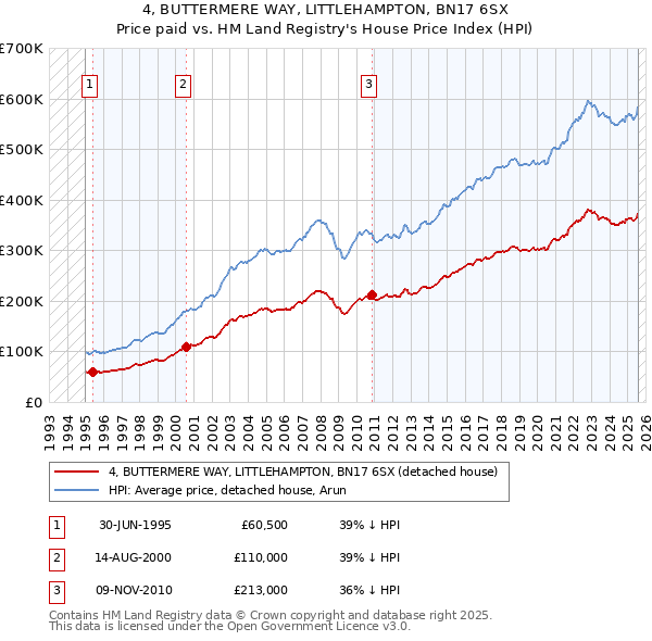 4, BUTTERMERE WAY, LITTLEHAMPTON, BN17 6SX: Price paid vs HM Land Registry's House Price Index