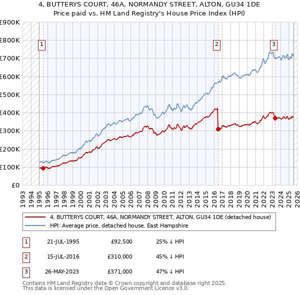 4, BUTTERYS COURT, 46A, NORMANDY STREET, ALTON, GU34 1DE: Price paid vs HM Land Registry's House Price Index