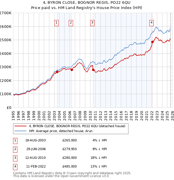4, BYRON CLOSE, BOGNOR REGIS, PO22 6QU: Price paid vs HM Land Registry's House Price Index