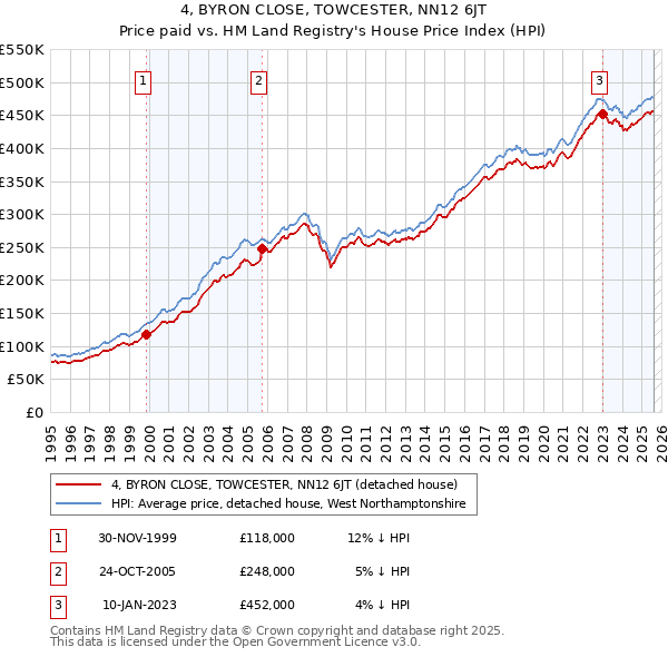 4, BYRON CLOSE, TOWCESTER, NN12 6JT: Price paid vs HM Land Registry's House Price Index