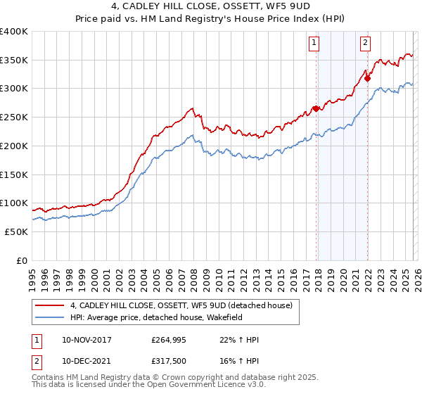 4, CADLEY HILL CLOSE, OSSETT, WF5 9UD: Price paid vs HM Land Registry's House Price Index