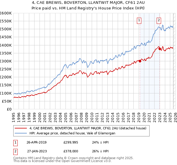 4, CAE BREWIS, BOVERTON, LLANTWIT MAJOR, CF61 2AU: Price paid vs HM Land Registry's House Price Index
