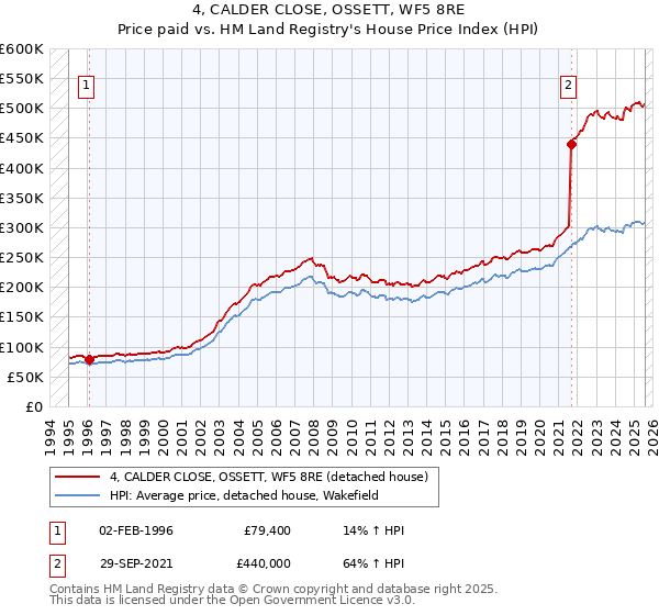 4, CALDER CLOSE, OSSETT, WF5 8RE: Price paid vs HM Land Registry's House Price Index