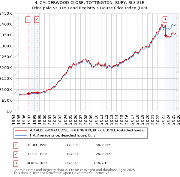 4, CALDERWOOD CLOSE, TOTTINGTON, BURY, BL8 3LE: Price paid vs HM Land Registry's House Price Index
