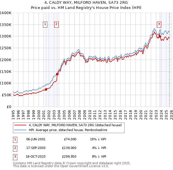 4, CALDY WAY, MILFORD HAVEN, SA73 2RG: Price paid vs HM Land Registry's House Price Index