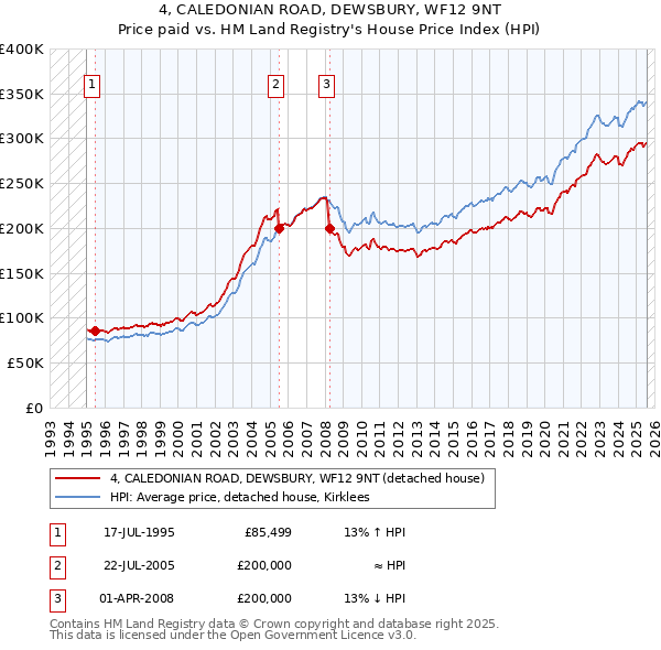 4, CALEDONIAN ROAD, DEWSBURY, WF12 9NT: Price paid vs HM Land Registry's House Price Index