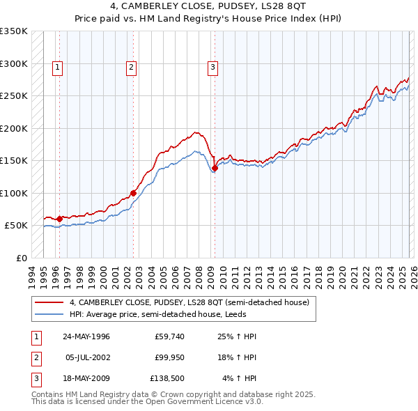 4, CAMBERLEY CLOSE, PUDSEY, LS28 8QT: Price paid vs HM Land Registry's House Price Index