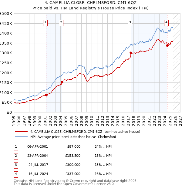 4, CAMELLIA CLOSE, CHELMSFORD, CM1 6QZ: Price paid vs HM Land Registry's House Price Index