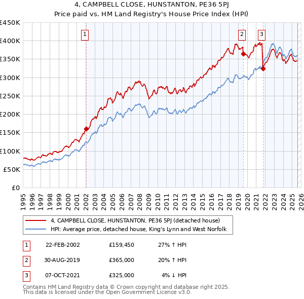 4, CAMPBELL CLOSE, HUNSTANTON, PE36 5PJ: Price paid vs HM Land Registry's House Price Index