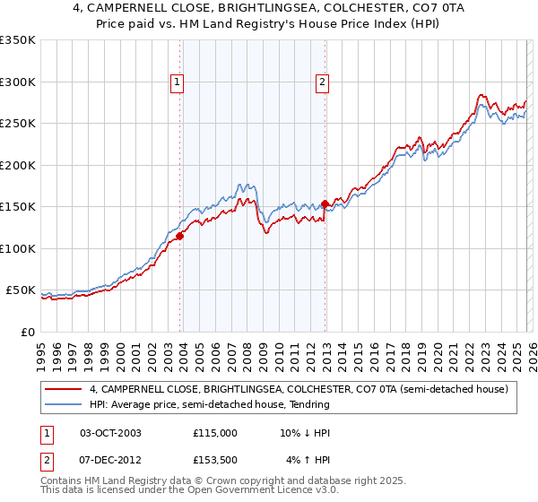 4, CAMPERNELL CLOSE, BRIGHTLINGSEA, COLCHESTER, CO7 0TA: Price paid vs HM Land Registry's House Price Index