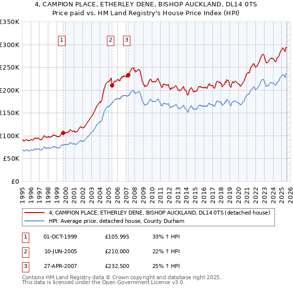 4, CAMPION PLACE, ETHERLEY DENE, BISHOP AUCKLAND, DL14 0TS: Price paid vs HM Land Registry's House Price Index