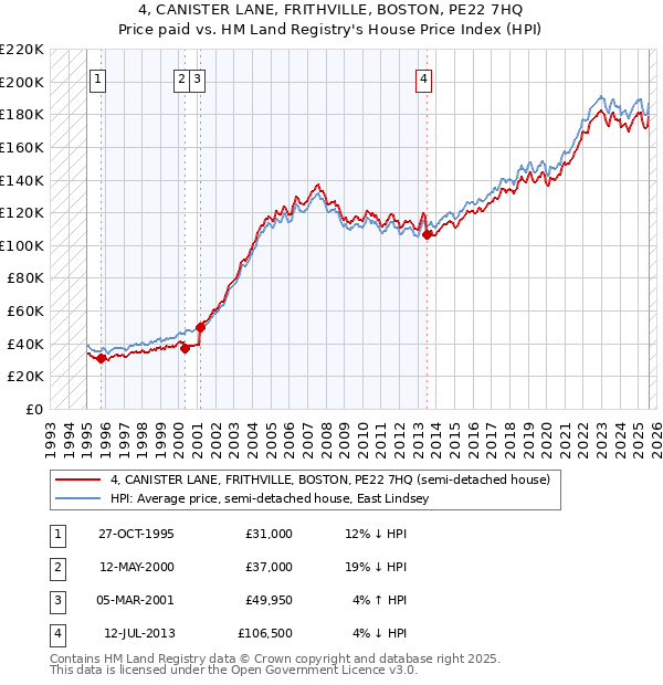 4, CANISTER LANE, FRITHVILLE, BOSTON, PE22 7HQ: Price paid vs HM Land Registry's House Price Index