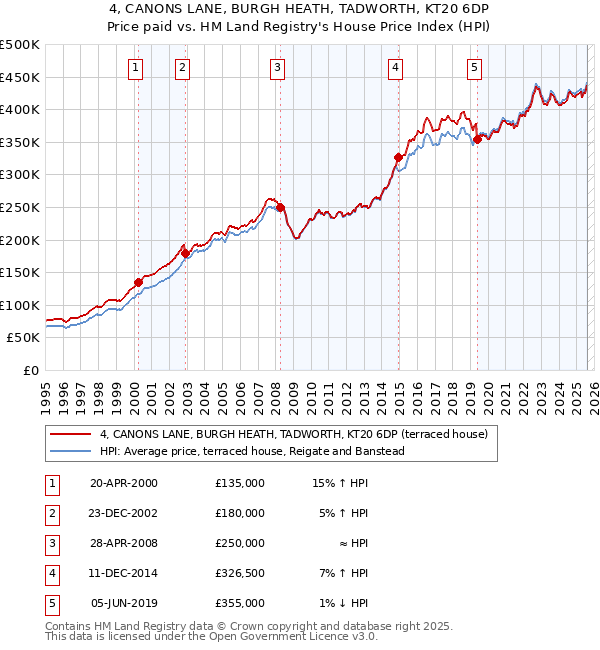 4, CANONS LANE, BURGH HEATH, TADWORTH, KT20 6DP: Price paid vs HM Land Registry's House Price Index