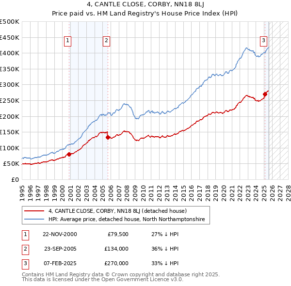 4, CANTLE CLOSE, CORBY, NN18 8LJ: Price paid vs HM Land Registry's House Price Index