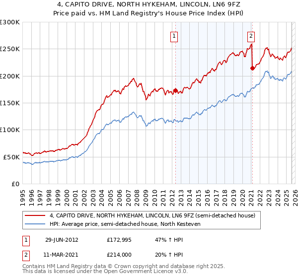 4, CAPITO DRIVE, NORTH HYKEHAM, LINCOLN, LN6 9FZ: Price paid vs HM Land Registry's House Price Index