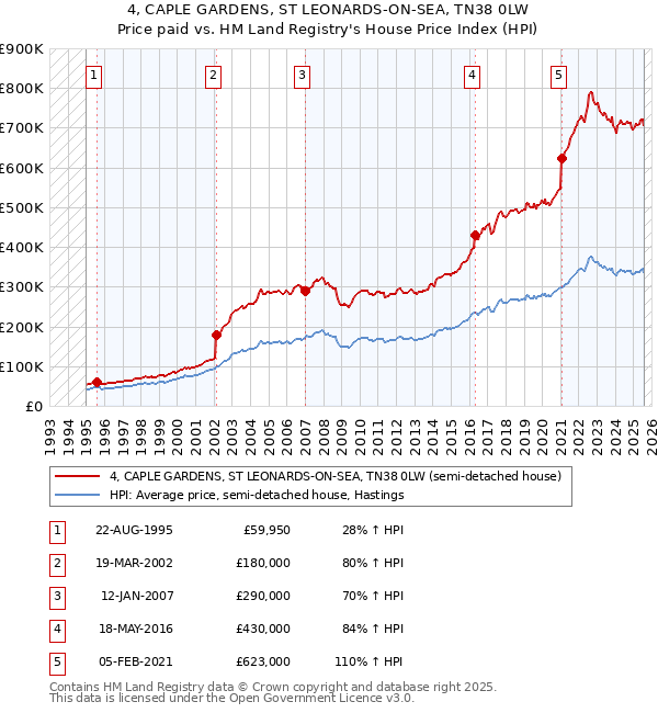 4, CAPLE GARDENS, ST LEONARDS-ON-SEA, TN38 0LW: Price paid vs HM Land Registry's House Price Index