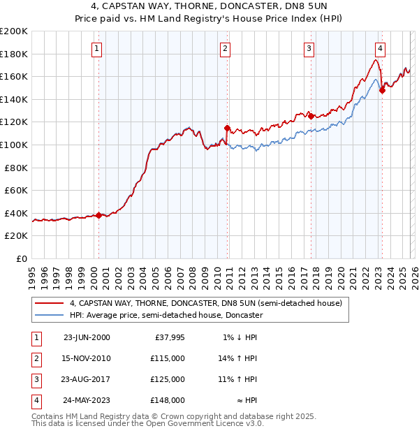 4, CAPSTAN WAY, THORNE, DONCASTER, DN8 5UN: Price paid vs HM Land Registry's House Price Index
