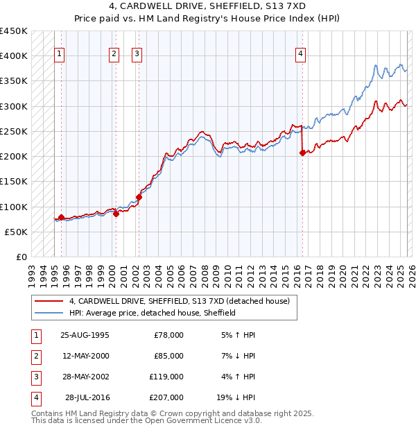 4, CARDWELL DRIVE, SHEFFIELD, S13 7XD: Price paid vs HM Land Registry's House Price Index