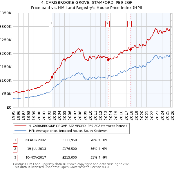 4, CARISBROOKE GROVE, STAMFORD, PE9 2GF: Price paid vs HM Land Registry's House Price Index