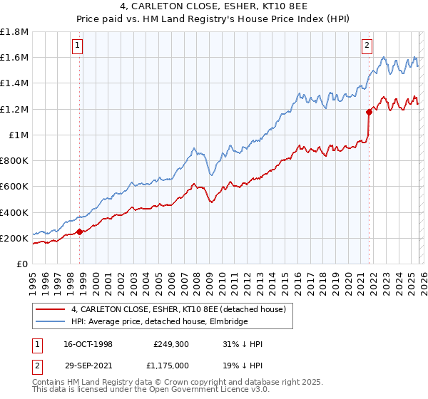 4, CARLETON CLOSE, ESHER, KT10 8EE: Price paid vs HM Land Registry's House Price Index
