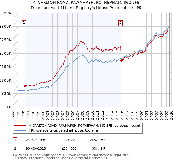 4, CARLTON ROAD, RAWMARSH, ROTHERHAM, S62 6FB: Price paid vs HM Land Registry's House Price Index