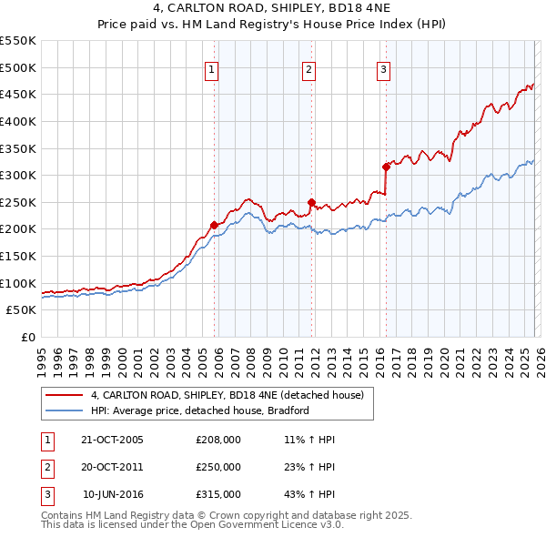 4, CARLTON ROAD, SHIPLEY, BD18 4NE: Price paid vs HM Land Registry's House Price Index