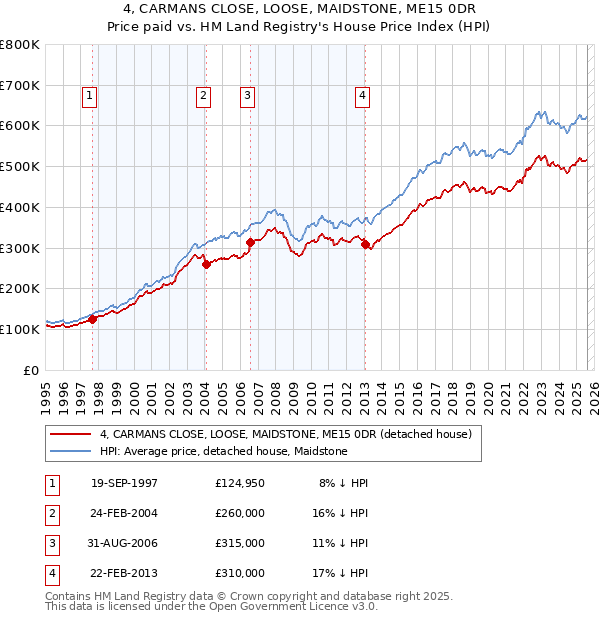 4, CARMANS CLOSE, LOOSE, MAIDSTONE, ME15 0DR: Price paid vs HM Land Registry's House Price Index