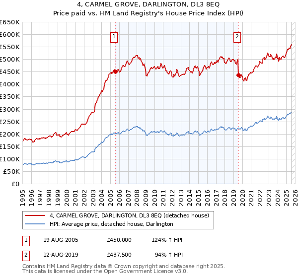 4, CARMEL GROVE, DARLINGTON, DL3 8EQ: Price paid vs HM Land Registry's House Price Index