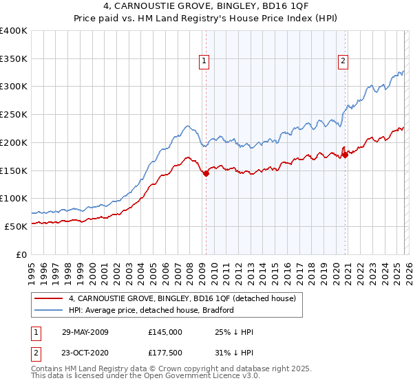 4, CARNOUSTIE GROVE, BINGLEY, BD16 1QF: Price paid vs HM Land Registry's House Price Index