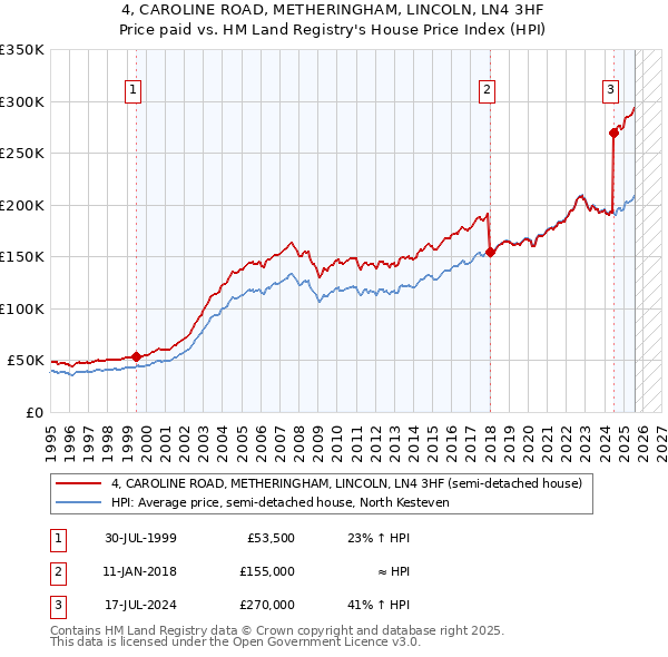 4, CAROLINE ROAD, METHERINGHAM, LINCOLN, LN4 3HF: Price paid vs HM Land Registry's House Price Index