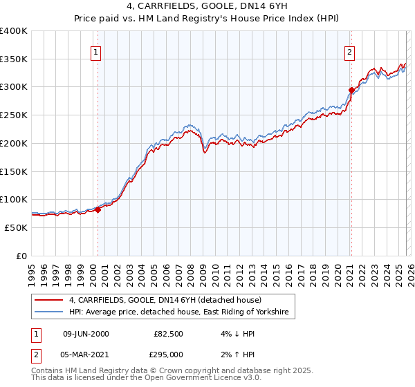 4, CARRFIELDS, GOOLE, DN14 6YH: Price paid vs HM Land Registry's House Price Index