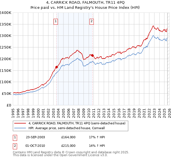 4, CARRICK ROAD, FALMOUTH, TR11 4PQ: Price paid vs HM Land Registry's House Price Index