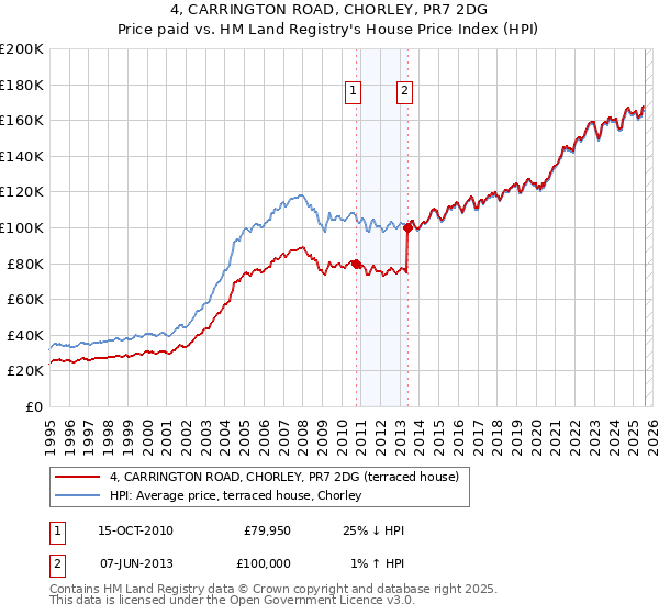 4, CARRINGTON ROAD, CHORLEY, PR7 2DG: Price paid vs HM Land Registry's House Price Index