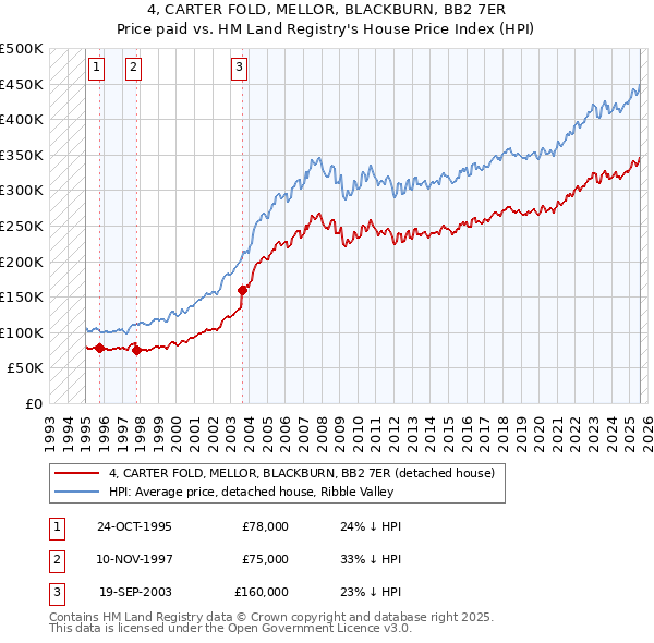 4, CARTER FOLD, MELLOR, BLACKBURN, BB2 7ER: Price paid vs HM Land Registry's House Price Index