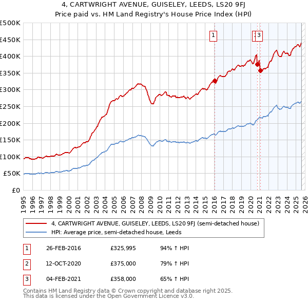 4, CARTWRIGHT AVENUE, GUISELEY, LEEDS, LS20 9FJ: Price paid vs HM Land Registry's House Price Index