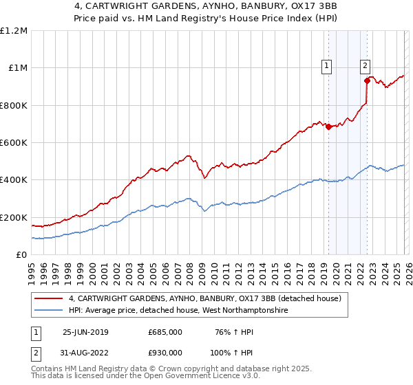 4, CARTWRIGHT GARDENS, AYNHO, BANBURY, OX17 3BB: Price paid vs HM Land Registry's House Price Index