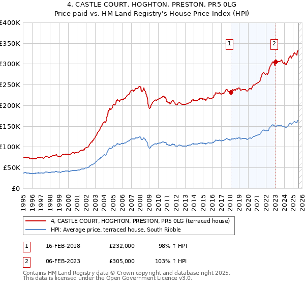 4, CASTLE COURT, HOGHTON, PRESTON, PR5 0LG: Price paid vs HM Land Registry's House Price Index