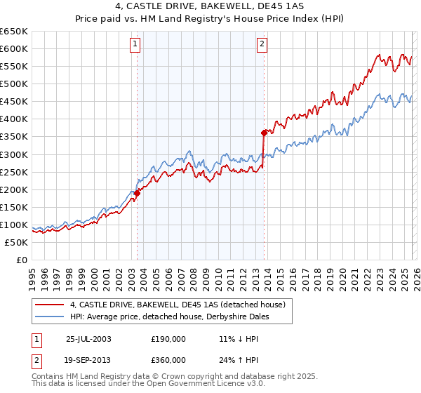 4, CASTLE DRIVE, BAKEWELL, DE45 1AS: Price paid vs HM Land Registry's House Price Index
