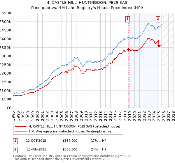 4, CASTLE HILL, HUNTINGDON, PE29 3AS: Price paid vs HM Land Registry's House Price Index